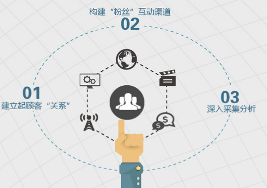 數(shù)字營(yíng)銷(xiāo)策劃公司策劃需注意什么?