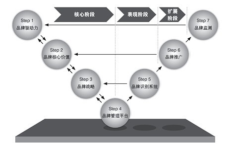 品牌管理&ldquo;運營化&rdquo;的六大保障