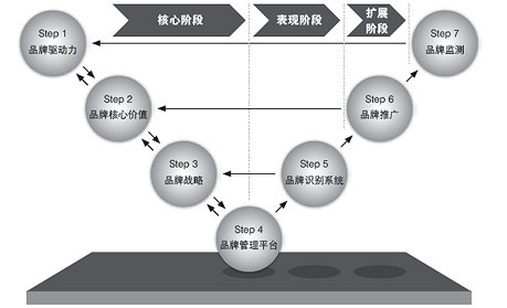 品牌管理“運營化”